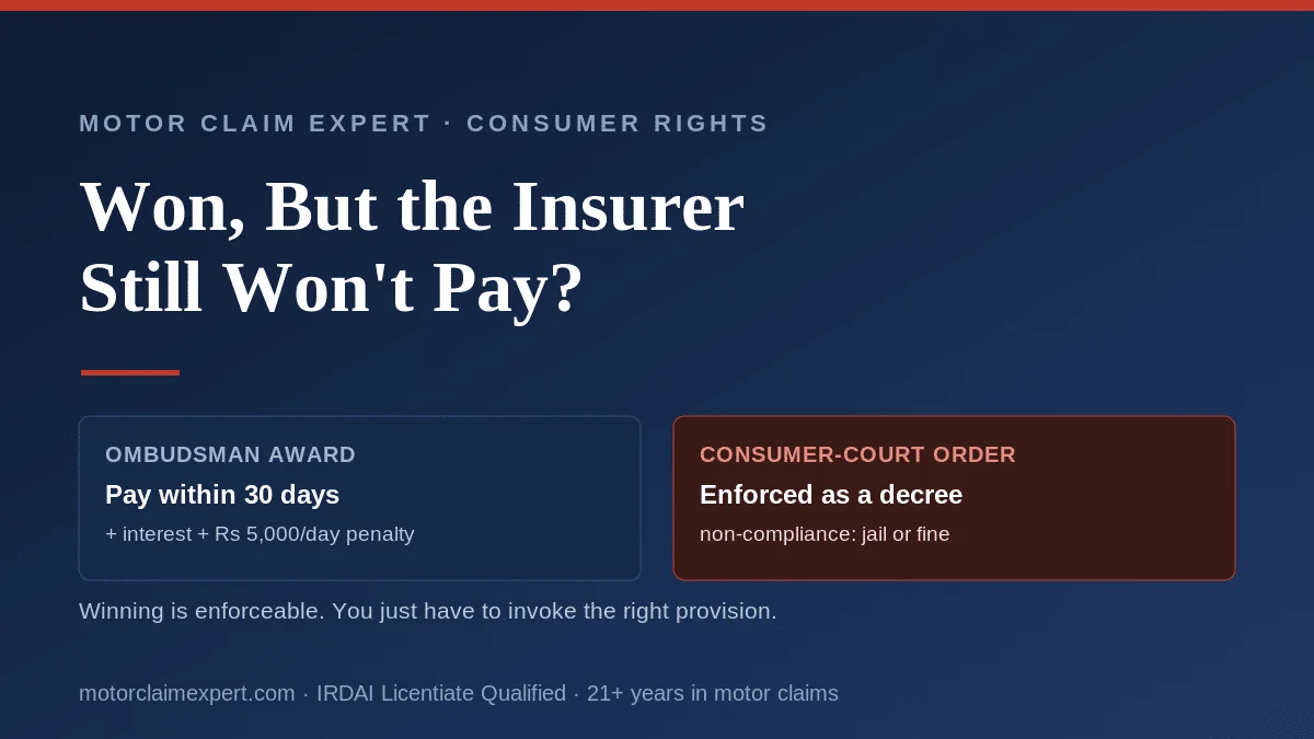 Enforcing a win against an insurer: an Ombudsman award must be paid within 30 days with interest and a Rs 5,000/day penalty; a consumer-court order is enforced as a decree with jail or fine for non-compliance.