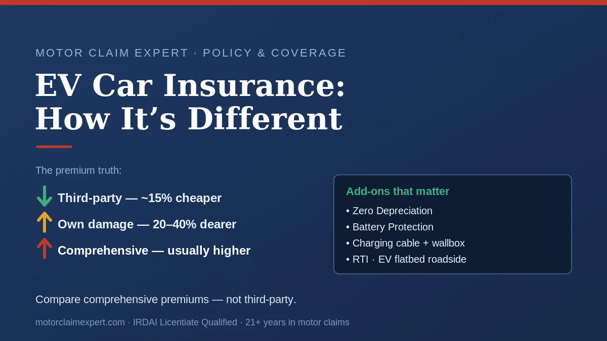 How EV car insurance is different in India: third-party ~15% cheaper, own damage 20-40% dearer, comprehensive usually higher — plus the add-ons that matter (zero-dep, battery protection, charging cable, RTI, EV flatbed roadside)