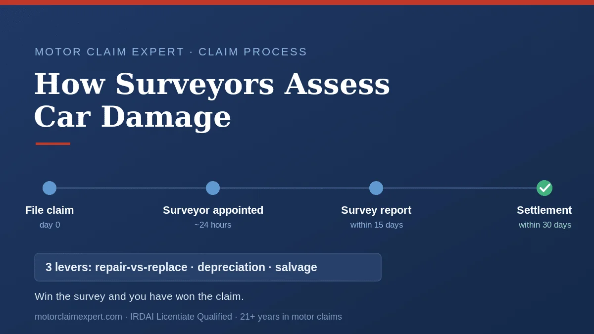 How a motor insurance surveyor assesses car damage in India: file claim, surveyor appointed in ~24 hours, survey report within 15 days, settlement within 30 days — driven by repair-vs-replace, depreciation and salvage