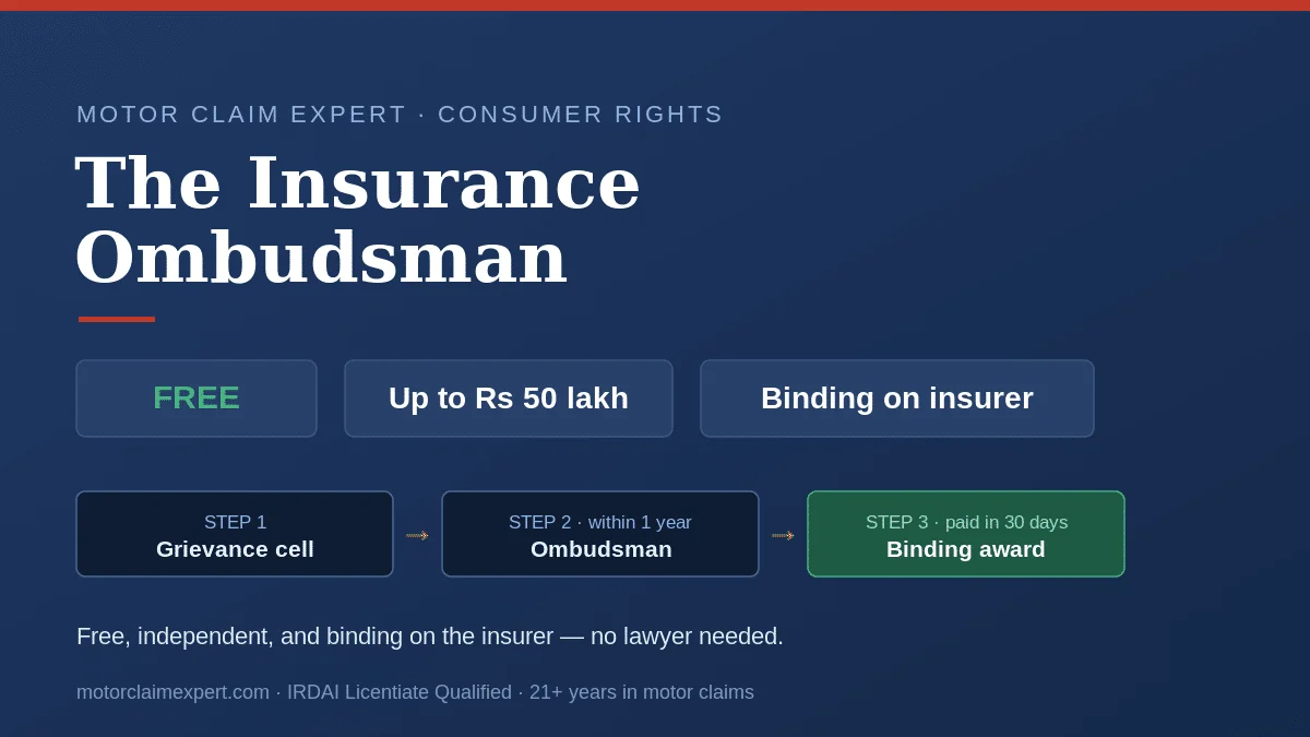 Insurance Ombudsman for car insurance claims in India: free, up to Rs 50 lakh, binding on the insurer, via grievance cell then Ombudsman then a binding award paid in 30 days