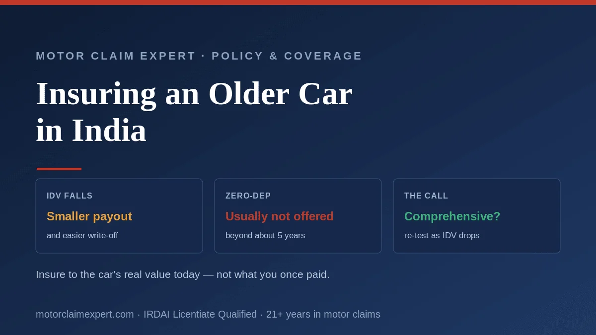 Insuring an older car in India: IDV falls with age so payouts shrink and write-offs come sooner, zero-depreciation is usually unavailable beyond ~5 years, and the comprehensive-vs-third-party call should be revisited each year.