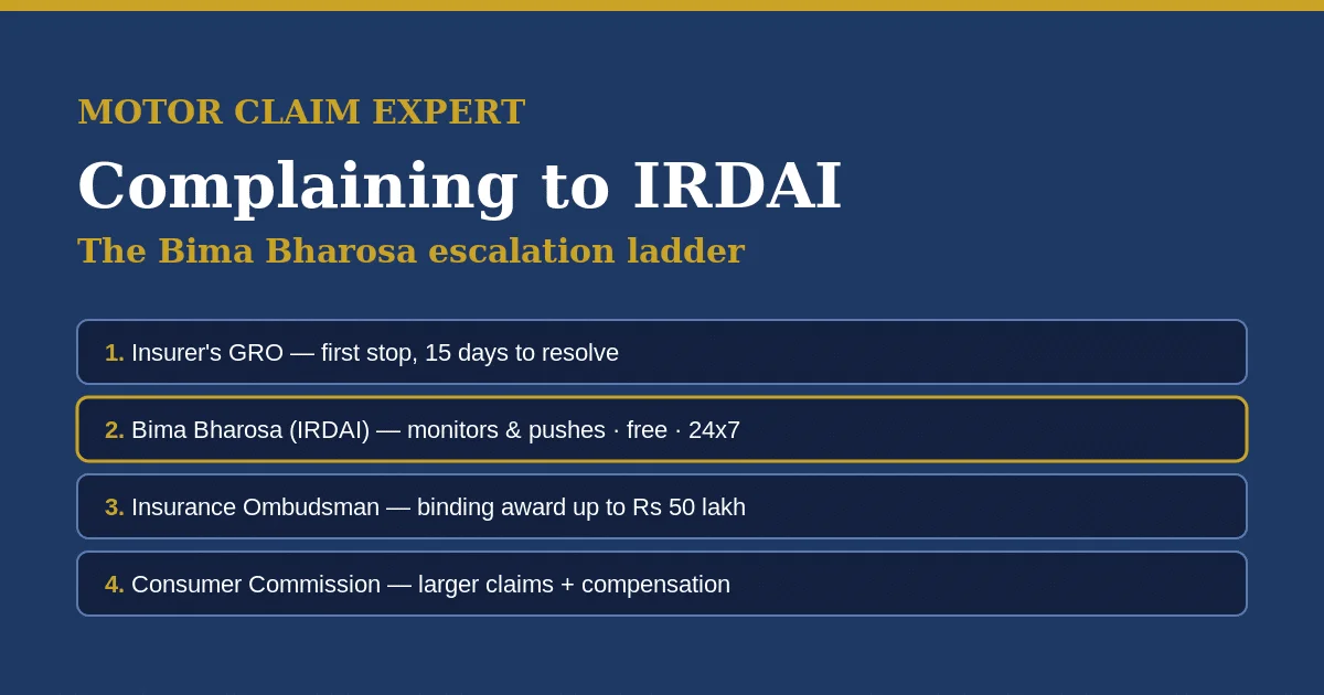 IRDAI complaint escalation ladder: insurer GRO first (15 days), then Bima Bharosa portal, then Insurance Ombudsman (binding award up to Rs 50 lakh), then Consumer Commission