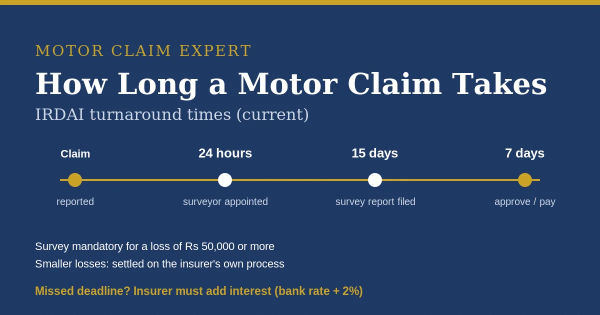 IRDAI motor insurance claim timeline: surveyor in 24 hours, survey report in 15 days, settlement in 7 days