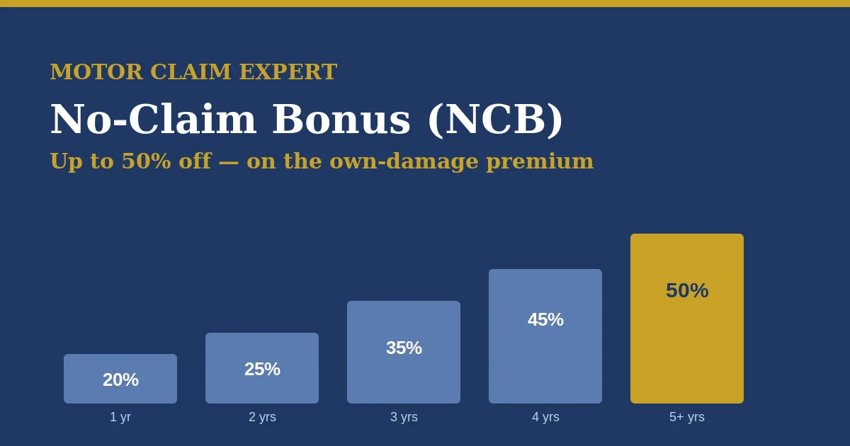 No-Claim Bonus slab rising with claim-free years: 20% after 1 year, 25% after 2, 35% after 3, 45% after 4, and 50% maximum after 5 years, on the own-damage premium