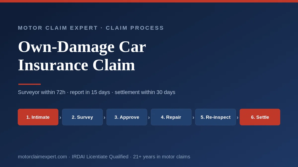 Own-damage car insurance claim process in India: six stages from intimation to settlement, surveyor within 72 hours, report in 15 days, settlement within 30 days