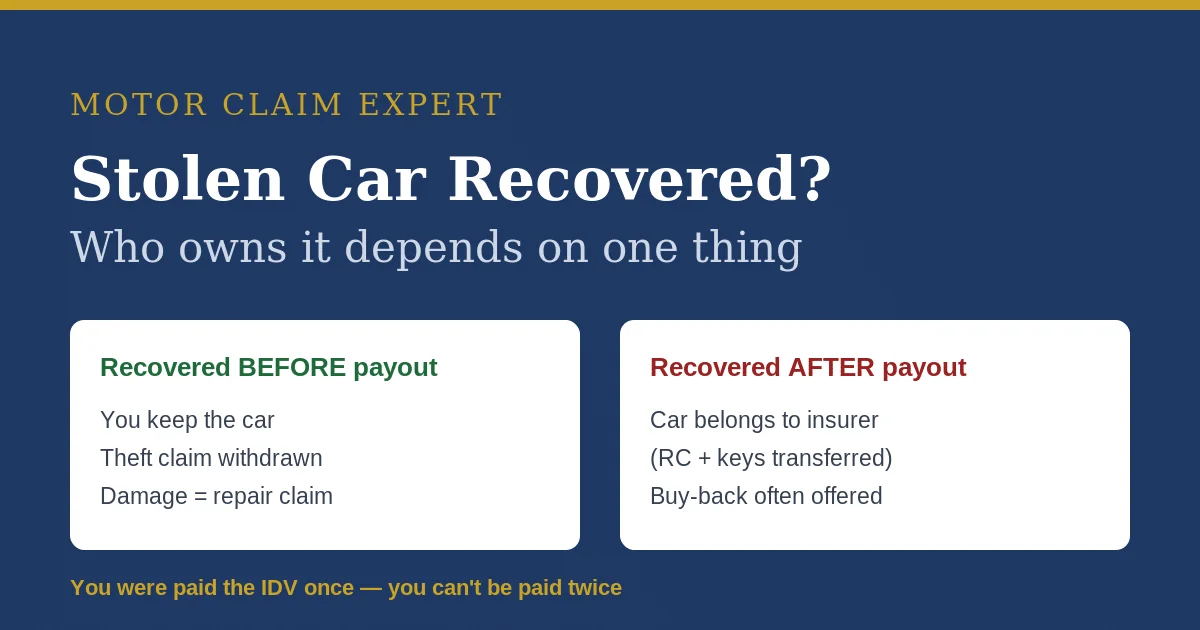 What happens when a stolen car is recovered before or after the insurance claim is paid in India