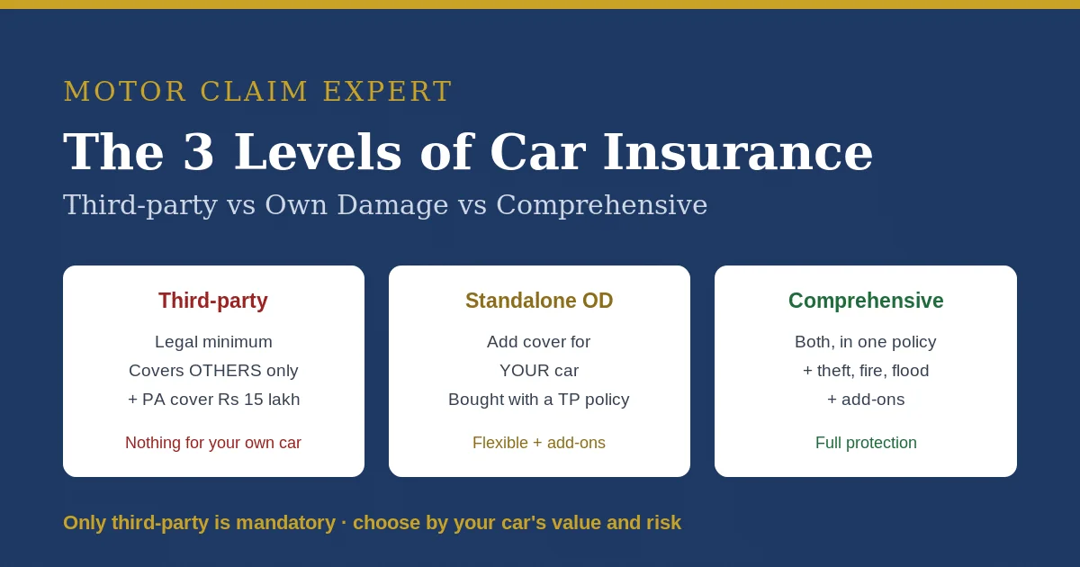 The three levels of car insurance in India: third-party covers others only, standalone OD adds your own car, comprehensive covers both plus theft/fire/flood