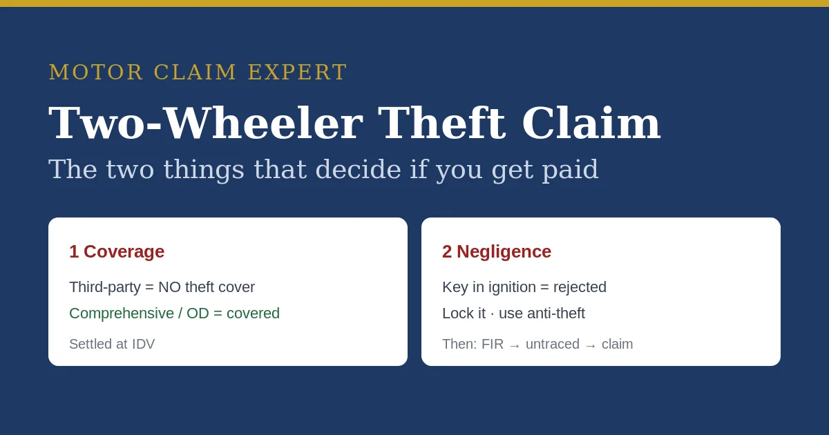 Two-wheeler theft insurance claim in India — coverage check and negligence traps that decide the claim