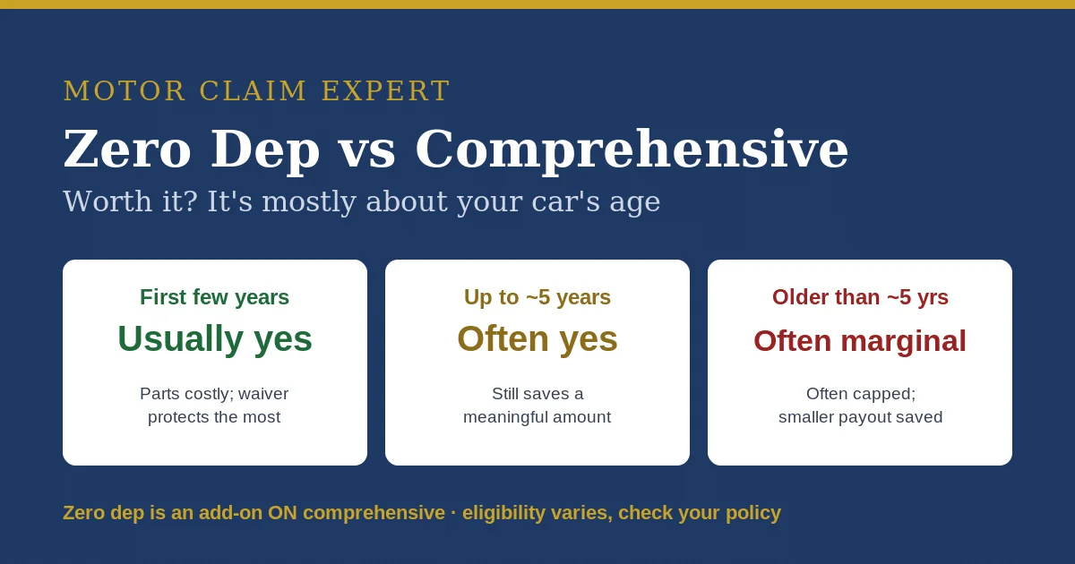 Zero depreciation vs comprehensive car insurance decision by car age: usually yes when new, marginal when older